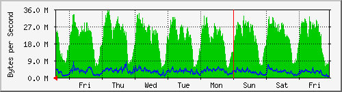 week