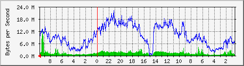 103.163.13.113_03.ether3-downstream-olt-kota Traffic Graph