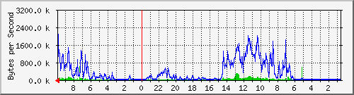 103.163.13.113_out.vlan222-sd_minu_karakter Traffic Graph
