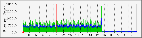 103.163.13.113_vlan200-tr069 Traffic Graph