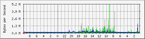 103.163.13.113_vlan229-vmbridge_proxmox Traffic Graph