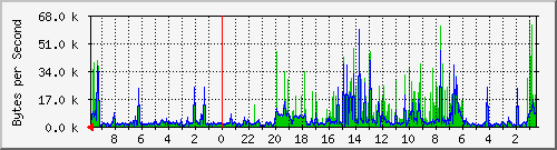 103.163.13.113_vlan240-proxmox_srvr Traffic Graph