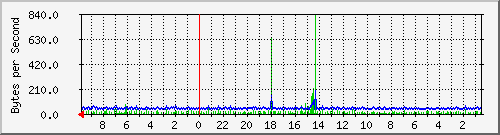 103.163.13.113_vlan310-nms_olt Traffic Graph