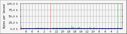 103.163.13.113_vlan500-cctv Traffic Graph